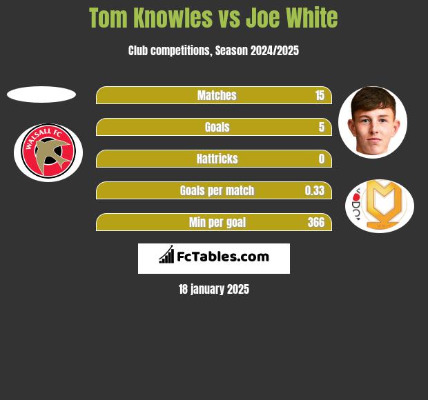 Tom Knowles vs Joe White h2h player stats