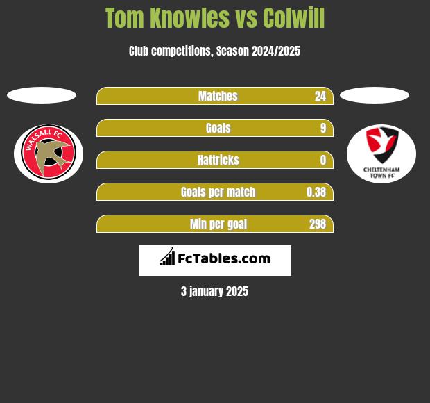 Tom Knowles vs Colwill h2h player stats