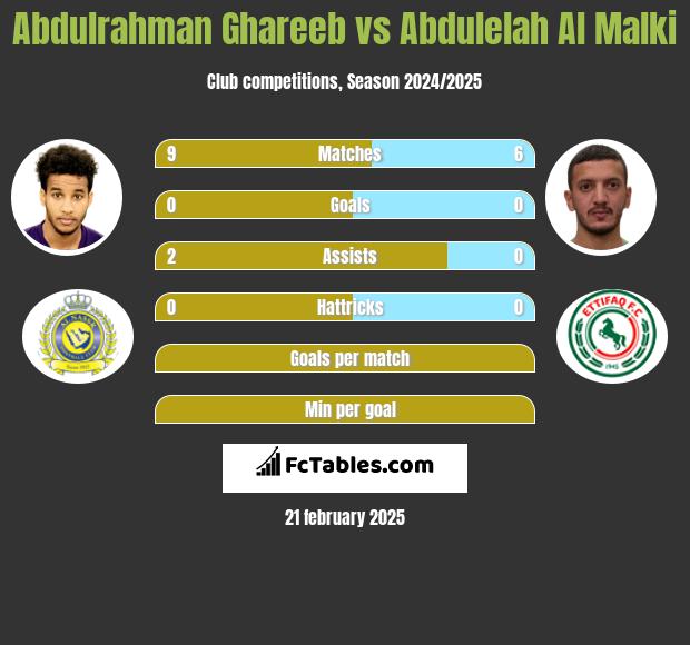 Abdulrahman Ghareeb vs Abdulelah Al Malki h2h player stats