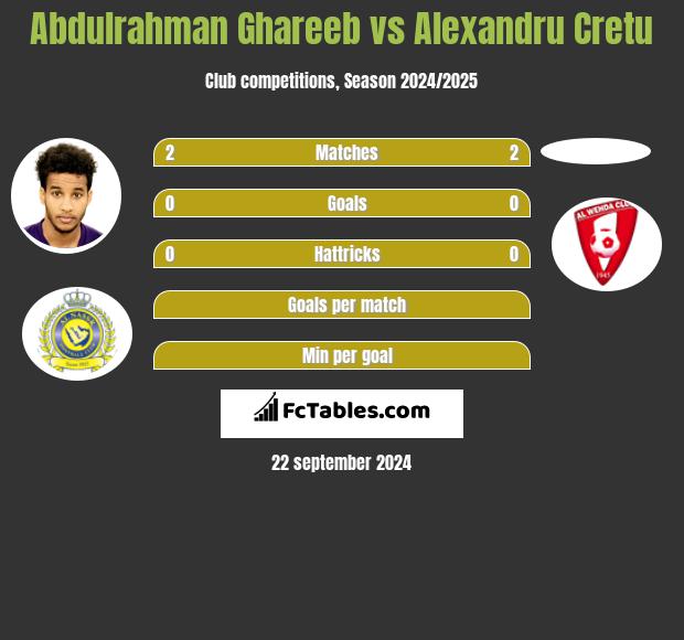 Abdulrahman Ghareeb vs Alexandru Cretu h2h player stats