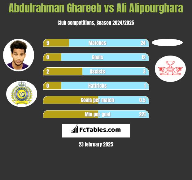 Abdulrahman Ghareeb vs Ali Alipourghara h2h player stats