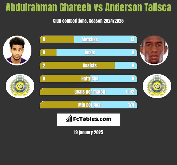 Abdulrahman Ghareeb vs Anderson Talisca h2h player stats