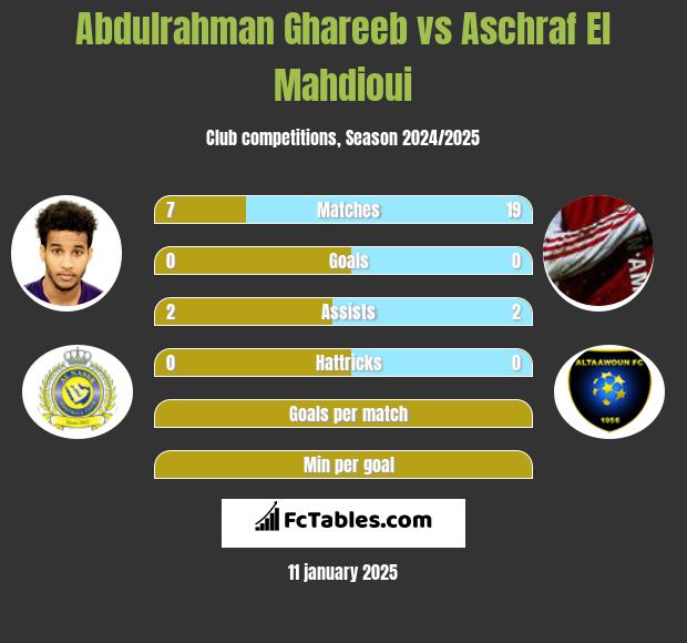 Abdulrahman Ghareeb vs Aschraf El Mahdioui h2h player stats