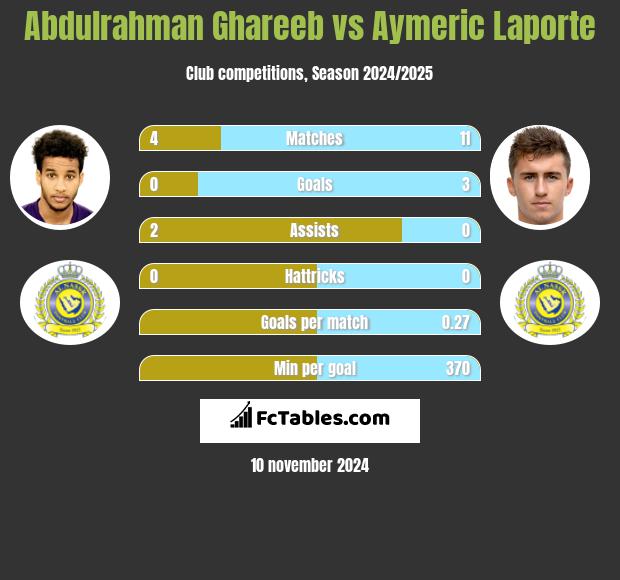 Abdulrahman Ghareeb vs Aymeric Laporte h2h player stats