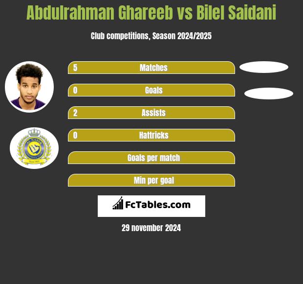 Abdulrahman Ghareeb vs Bilel Saidani h2h player stats