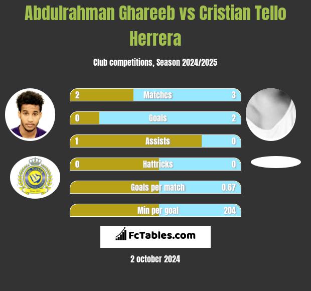 Abdulrahman Ghareeb vs Cristian Tello Herrera h2h player stats