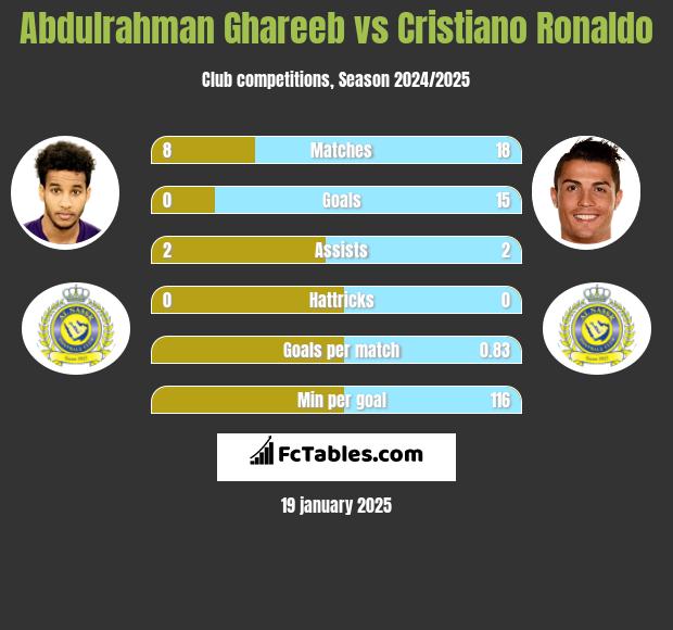 Abdulrahman Ghareeb vs Cristiano Ronaldo h2h player stats