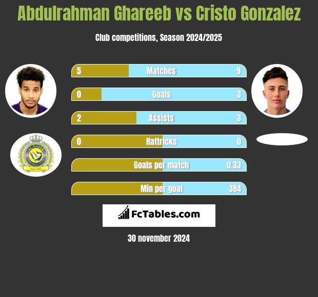 Abdulrahman Ghareeb vs Cristo Gonzalez h2h player stats