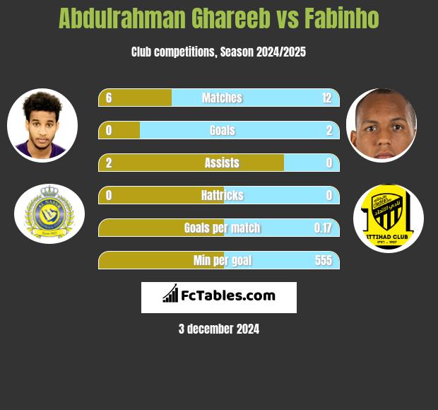 Abdulrahman Ghareeb vs Fabinho h2h player stats