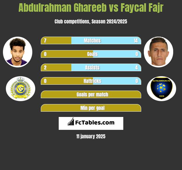 Abdulrahman Ghareeb vs Faycal Fajr h2h player stats