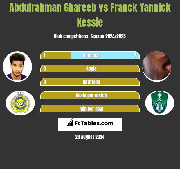 Abdulrahman Ghareeb vs Franck Yannick Kessie h2h player stats