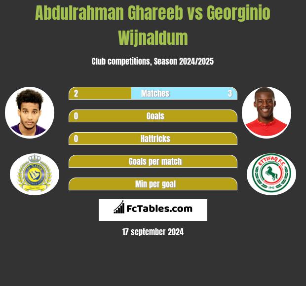 Abdulrahman Ghareeb vs Georginio Wijnaldum h2h player stats