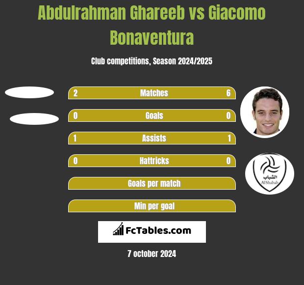 Abdulrahman Ghareeb vs Giacomo Bonaventura h2h player stats