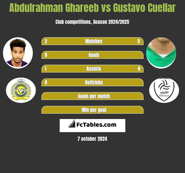 Abdulrahman Ghareeb vs Gustavo Cuellar h2h player stats