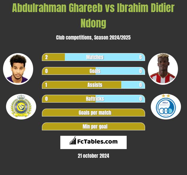 Abdulrahman Ghareeb vs Ibrahim Didier Ndong h2h player stats