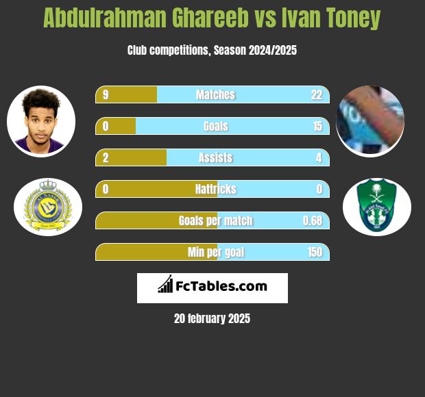 Abdulrahman Ghareeb vs Ivan Toney h2h player stats