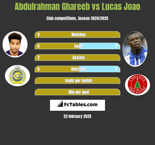 Abdulrahman Ghareeb vs Lucas Joao h2h player stats