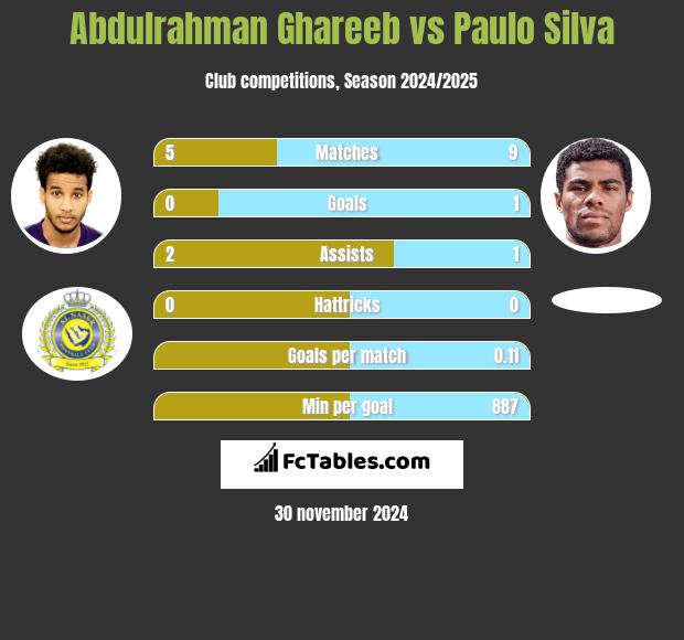 Abdulrahman Ghareeb vs Paulo Silva h2h player stats