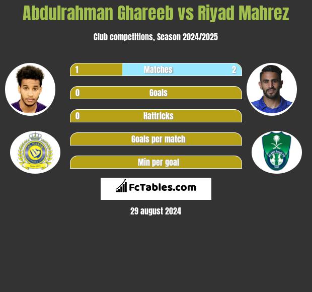 Abdulrahman Ghareeb vs Riyad Mahrez h2h player stats