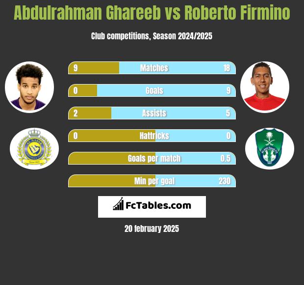 Abdulrahman Ghareeb vs Roberto Firmino h2h player stats