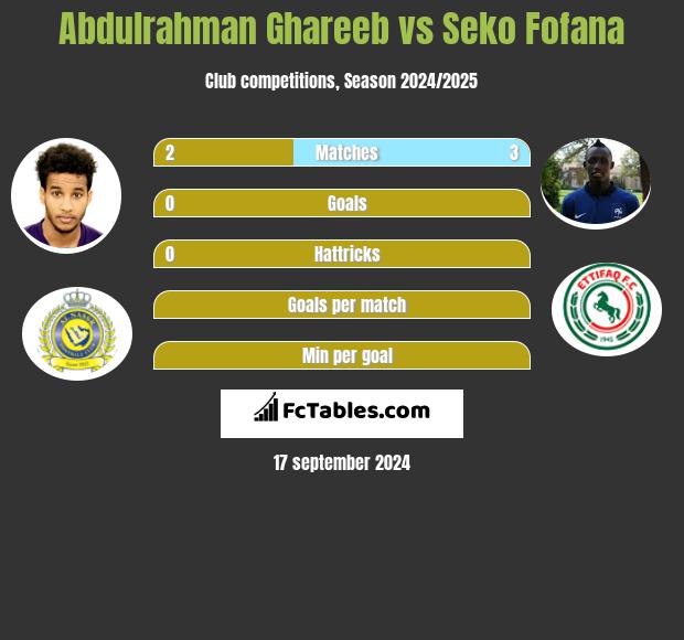 Abdulrahman Ghareeb vs Seko Fofana h2h player stats