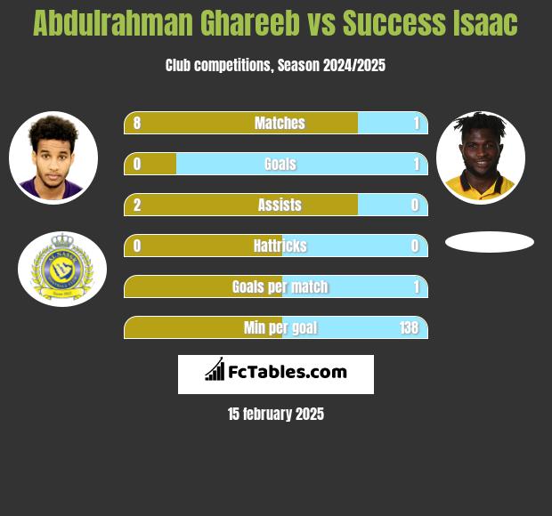 Abdulrahman Ghareeb vs Success Isaac h2h player stats