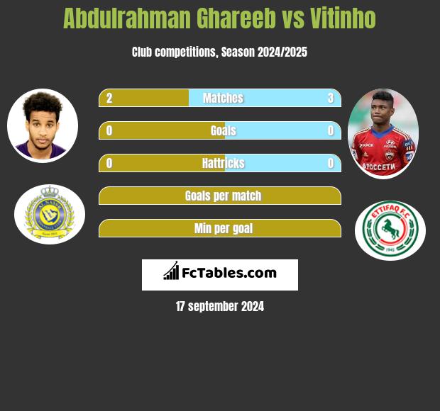 Abdulrahman Ghareeb vs Vitinho h2h player stats