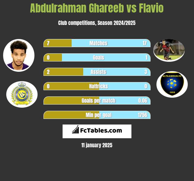 Abdulrahman Ghareeb vs Flavio h2h player stats