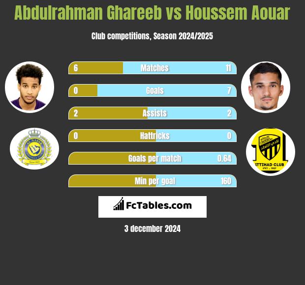 Abdulrahman Ghareeb vs Houssem Aouar h2h player stats