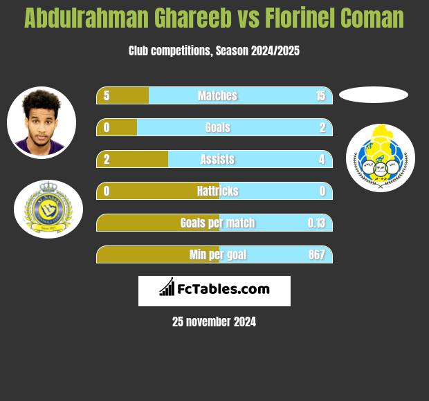 Abdulrahman Ghareeb vs Florinel Coman h2h player stats