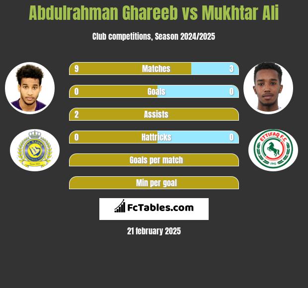 Abdulrahman Ghareeb vs Mukhtar Ali h2h player stats