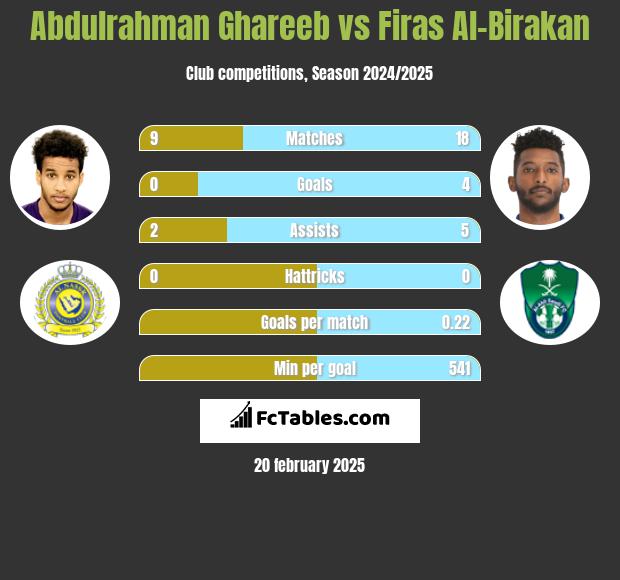 Abdulrahman Ghareeb vs Firas Al-Birakan h2h player stats