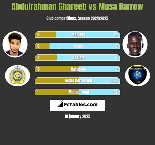 Abdulrahman Ghareeb vs Musa Barrow h2h player stats