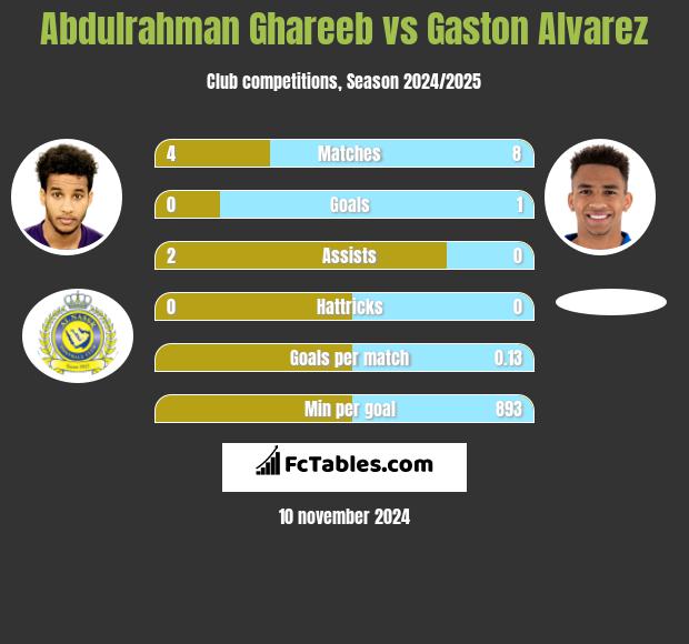 Abdulrahman Ghareeb vs Gaston Alvarez h2h player stats