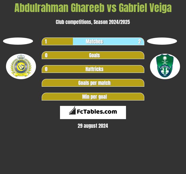 Abdulrahman Ghareeb vs Gabriel Veiga h2h player stats