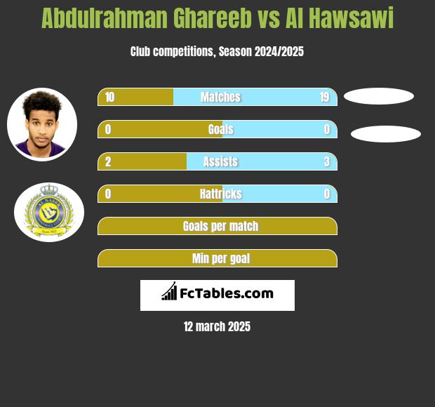 Abdulrahman Ghareeb vs Al Hawsawi h2h player stats