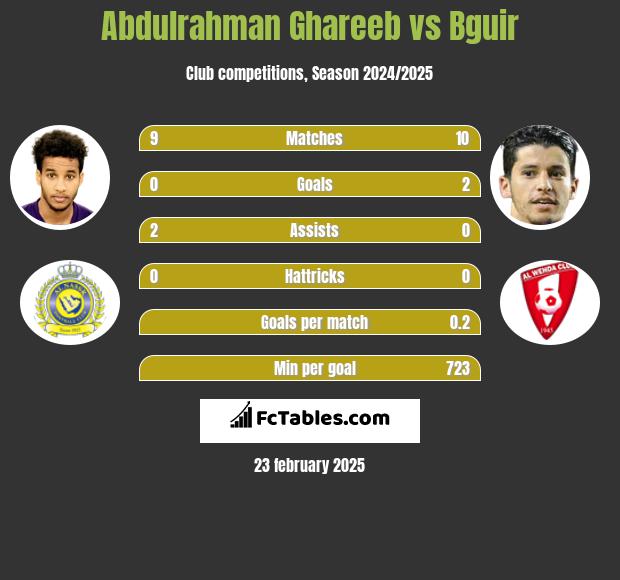 Abdulrahman Ghareeb vs Bguir h2h player stats