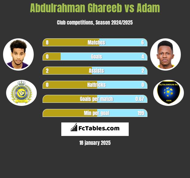 Abdulrahman Ghareeb vs Adam h2h player stats