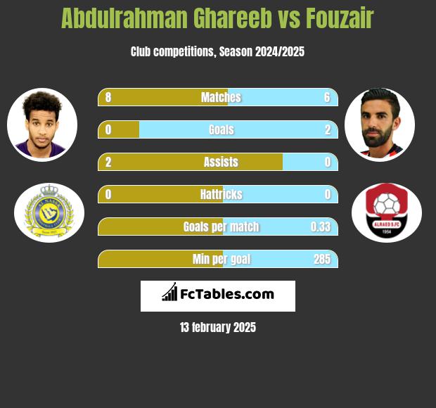 Abdulrahman Ghareeb vs Fouzair h2h player stats