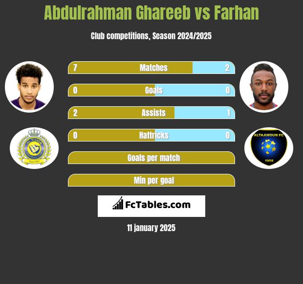 Abdulrahman Ghareeb vs Farhan h2h player stats