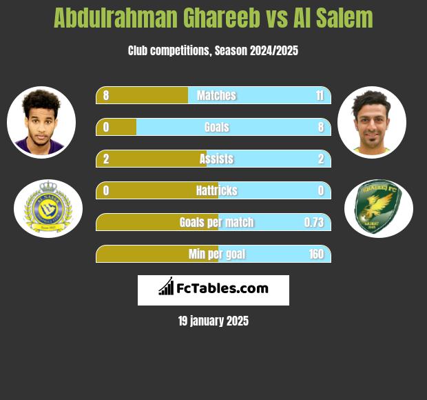 Abdulrahman Ghareeb vs Al Salem h2h player stats