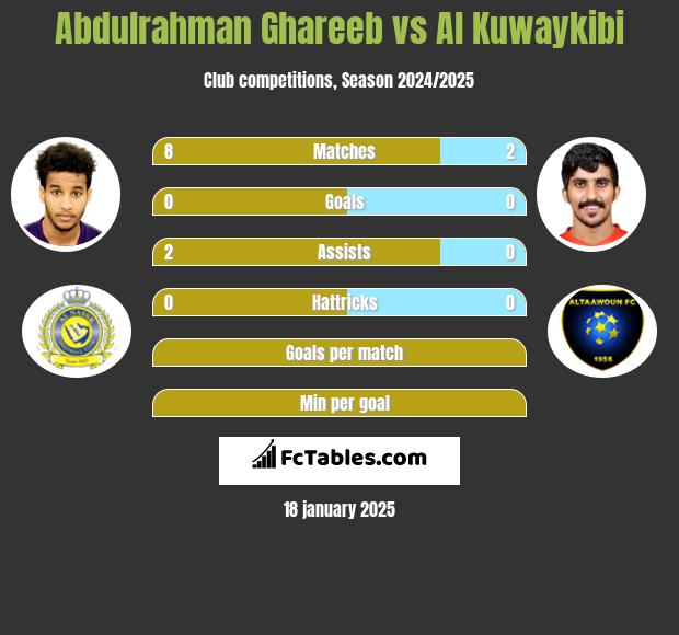 Abdulrahman Ghareeb vs Al Kuwaykibi h2h player stats