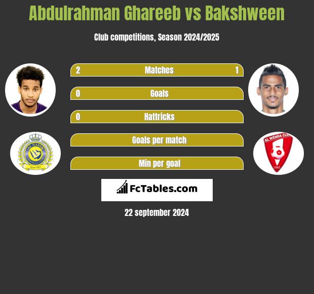 Abdulrahman Ghareeb vs Bakshween h2h player stats