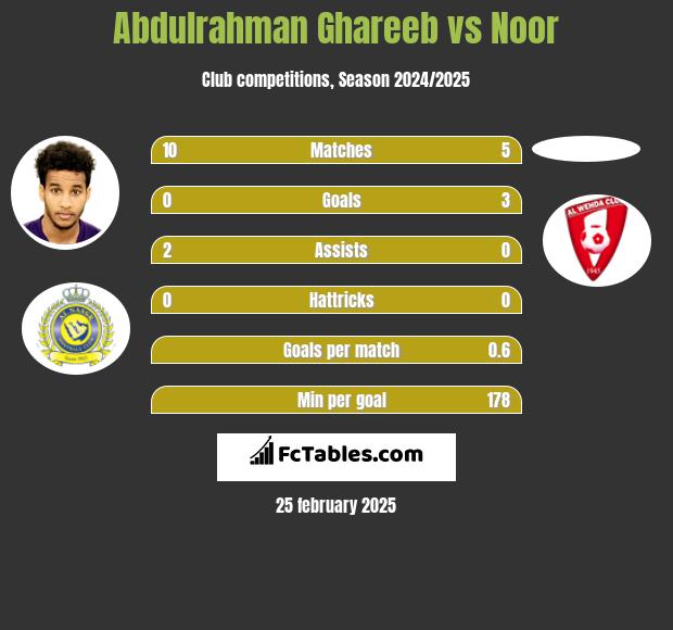 Abdulrahman Ghareeb vs Noor h2h player stats