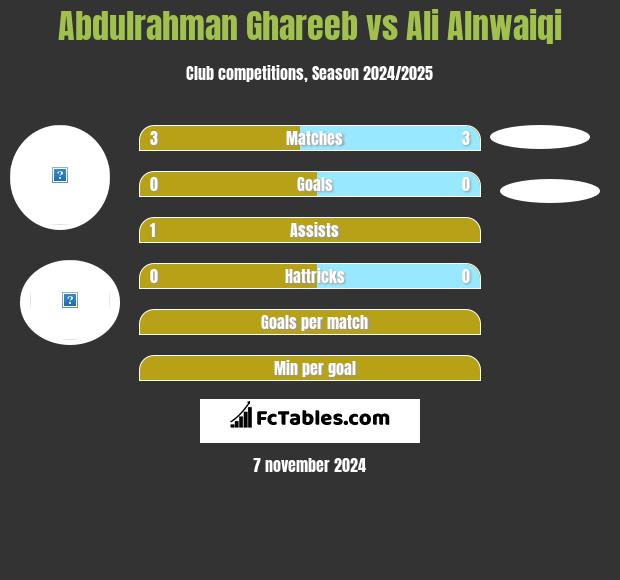 Abdulrahman Ghareeb vs Ali Alnwaiqi h2h player stats