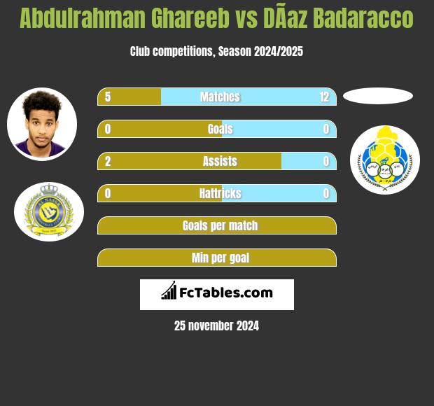 Abdulrahman Ghareeb vs DÃ­az Badaracco h2h player stats