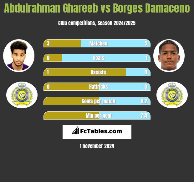 Abdulrahman Ghareeb vs Borges Damaceno h2h player stats