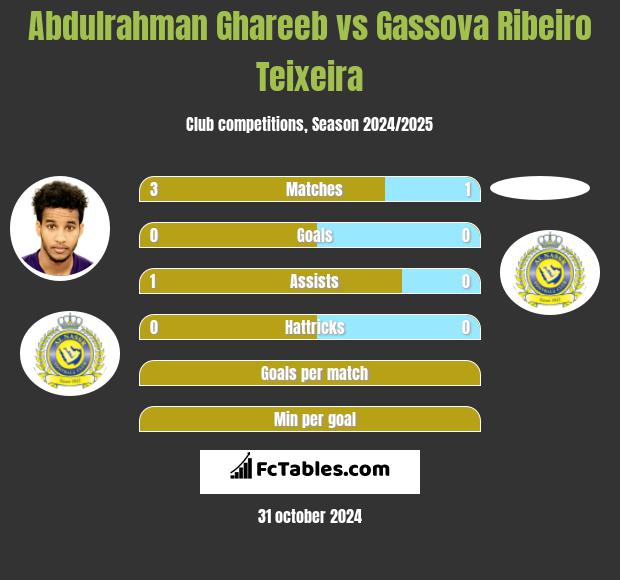 Abdulrahman Ghareeb vs Gassova Ribeiro Teixeira h2h player stats