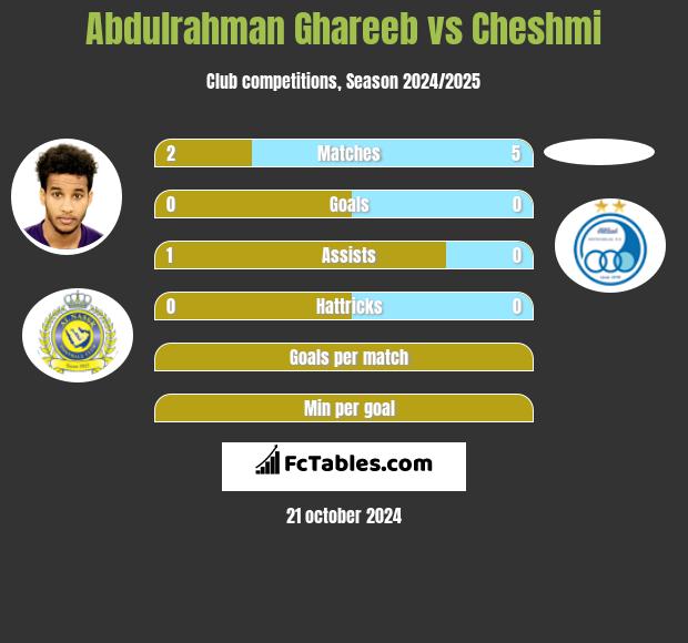 Abdulrahman Ghareeb vs Cheshmi h2h player stats