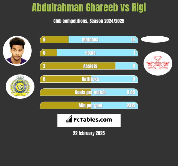 Abdulrahman Ghareeb vs Rigi h2h player stats